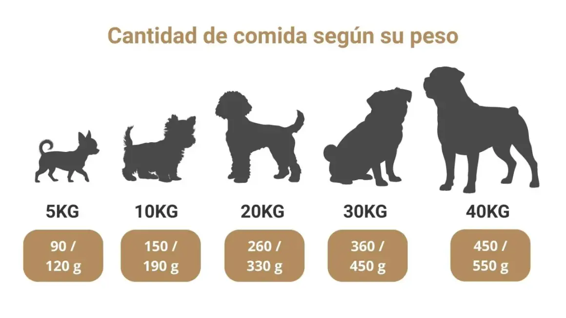 Tabla de comida para perros cachorros, muestra la cantidad de alimento según el peso del can.