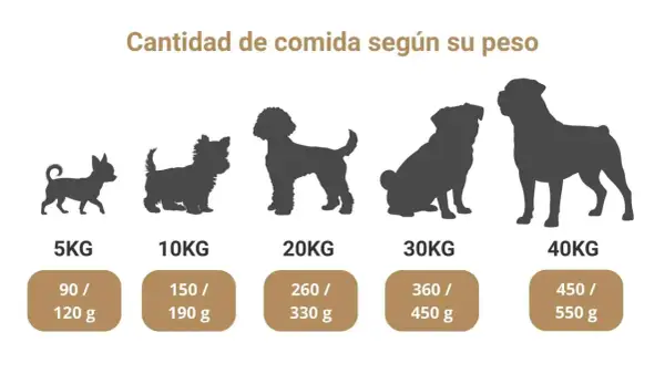 Tabla de comida para perros cachorros, muestra la cantidad de alimento según el peso del can.